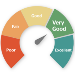 Credit score improvement