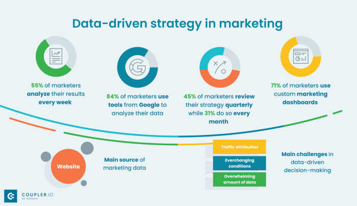 Developing Data-Driven Marketing Content