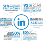 Using LinkedIn for B2B Marketing