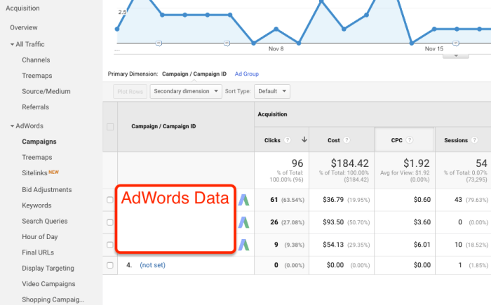 Using Data to Improve Ad Performance