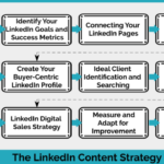 Creating a LinkedIn Content Strategy