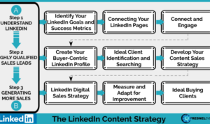 Creating a LinkedIn Content Strategy