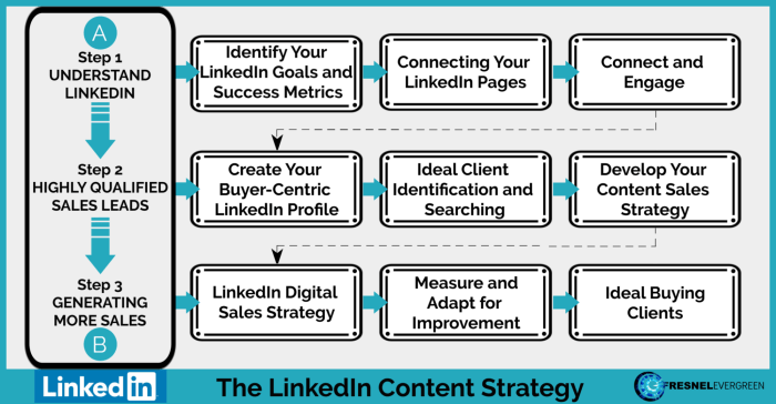 Creating a LinkedIn Content Strategy